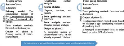 Vision-related tasks in children with visual impairment: a multi-method study